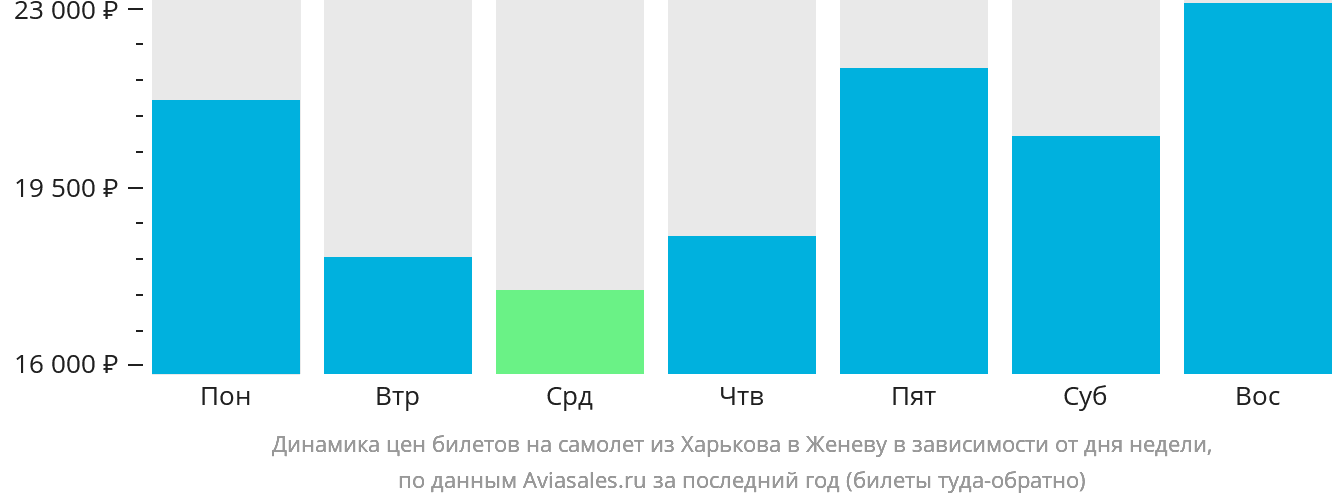 Динамика цен билетов на самолёт из Харькова в Женеву в зависимости от дня недели