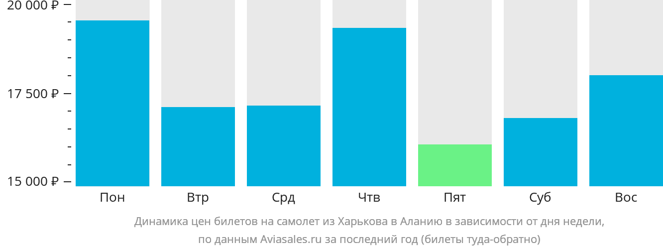 Динамика цен билетов на самолёт из Харькова в Аланью в зависимости от дня недели