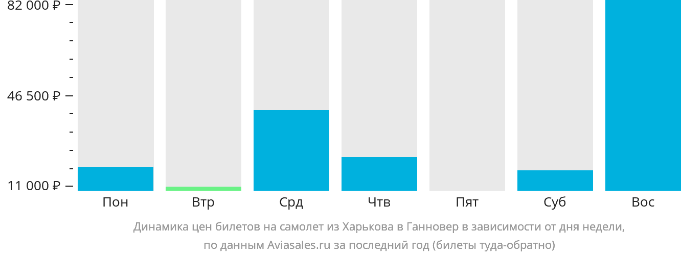 Динамика цен билетов на самолёт из Харькова в Ганновер в зависимости от дня недели