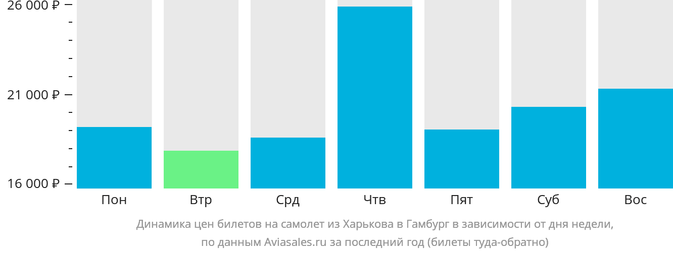 Динамика цен билетов на самолёт из Харькова в Гамбург в зависимости от дня недели