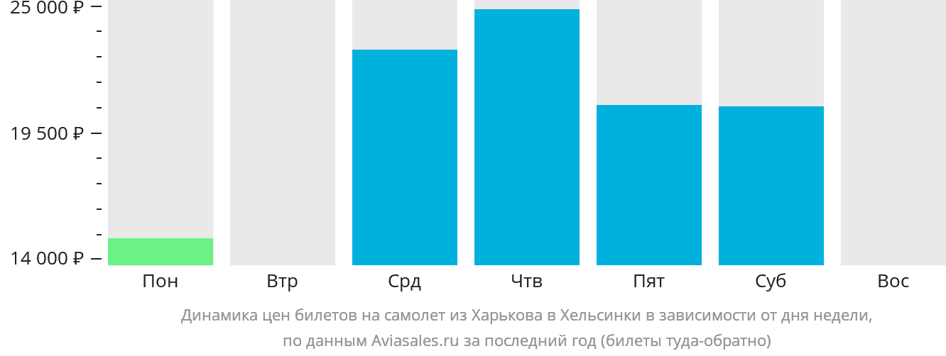 Динамика цен билетов на самолёт из Харькова в Хельсинки в зависимости от дня недели