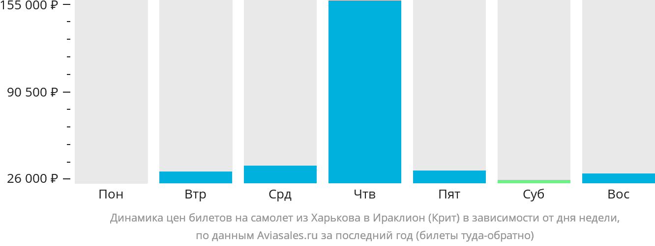 Динамика цен билетов на самолёт из Харькова в Ираклион в зависимости от дня недели