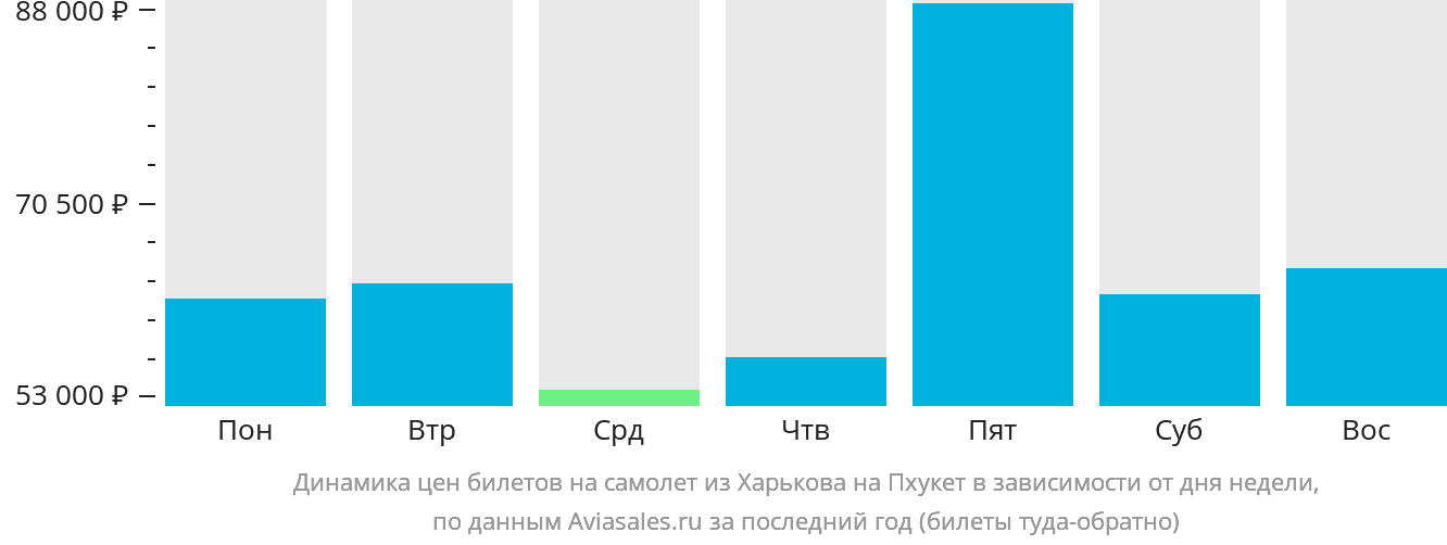 Динамика цен билетов на самолёт из Харькова на Пхукет в зависимости от дня недели