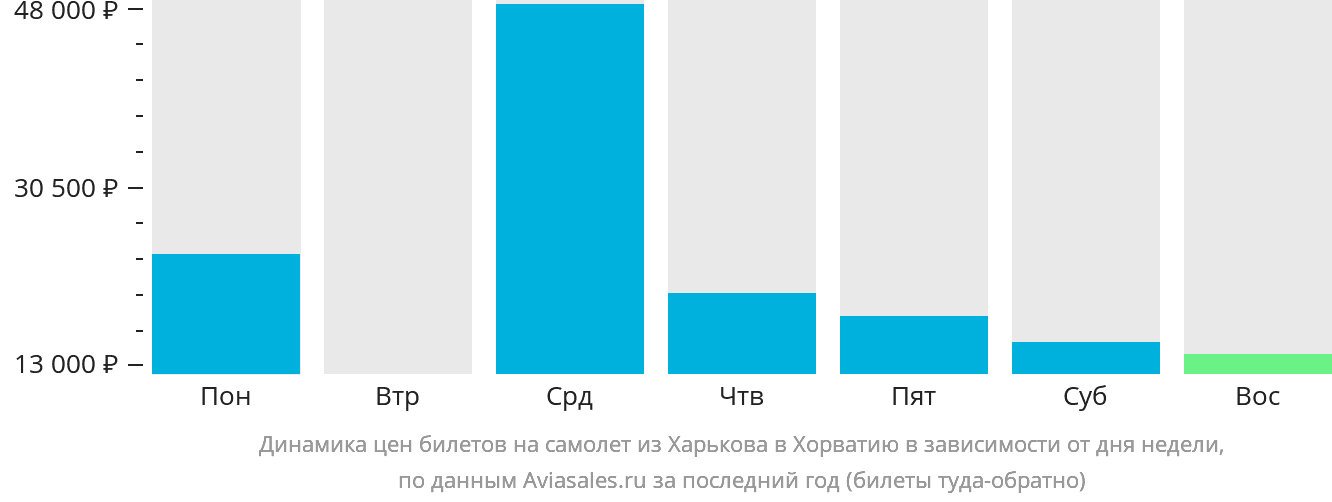 Динамика цен билетов на самолёт из Харькова в Хорватию в зависимости от дня недели