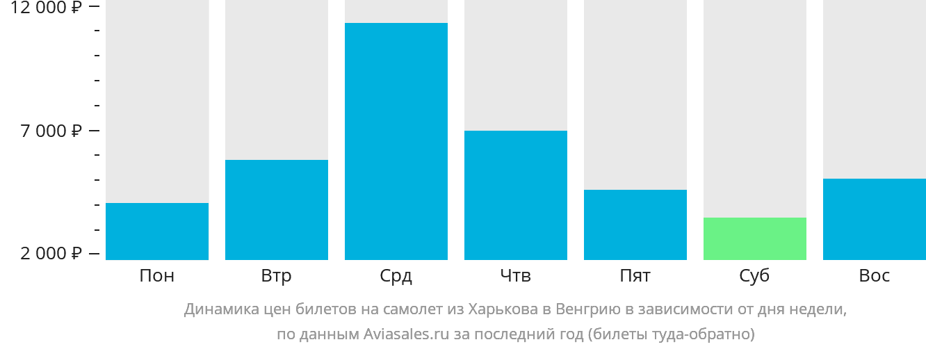 Динамика цен билетов на самолёт из Харькова в Венгрию в зависимости от дня недели
