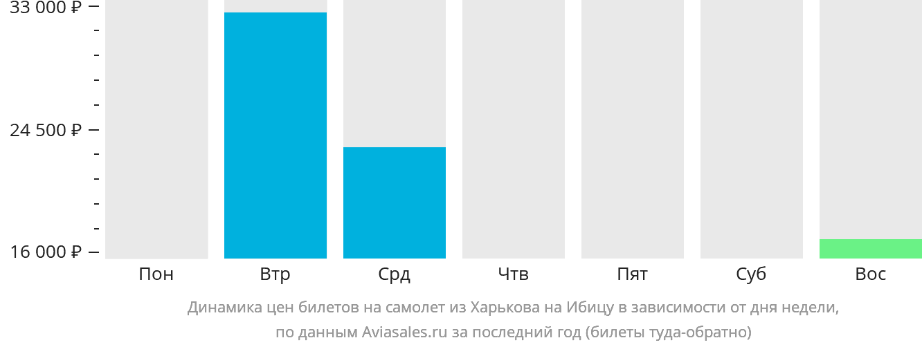 Динамика цен билетов на самолёт из Харькова на Ибицу в зависимости от дня недели