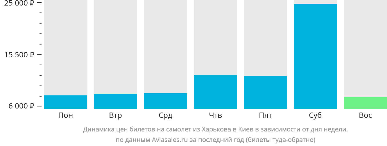 Динамика цен билетов на самолёт из Харькова в Киев в зависимости от дня недели