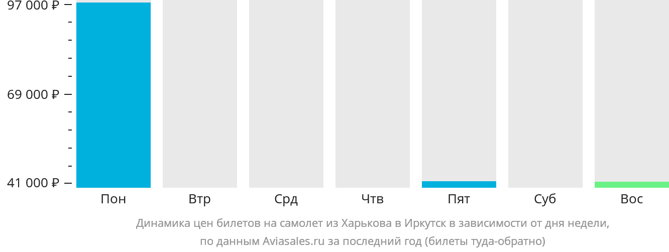 Динамика цен билетов на самолёт из Харькова в Иркутск в зависимости от дня недели