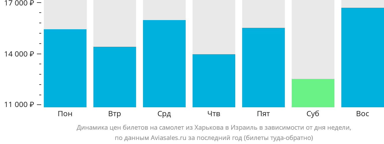 Динамика цен билетов на самолёт из Харькова в Израиль в зависимости от дня недели