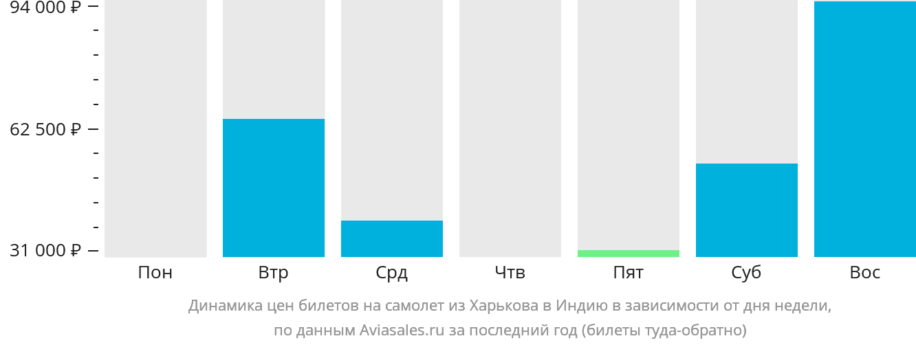Динамика цен билетов на самолёт из Харькова в Индию в зависимости от дня недели