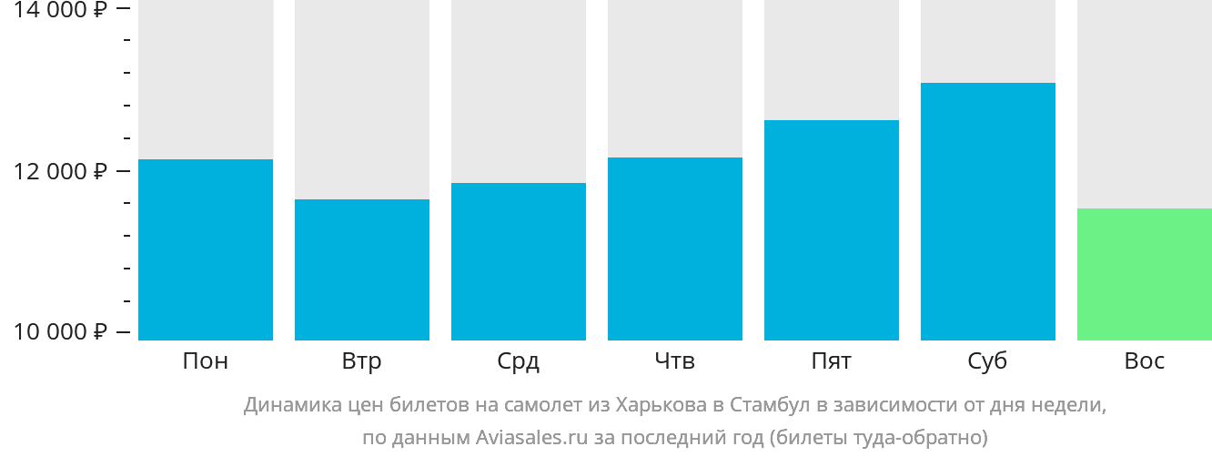 Динамика цен билетов на самолёт из Харькова в Стамбул в зависимости от дня недели