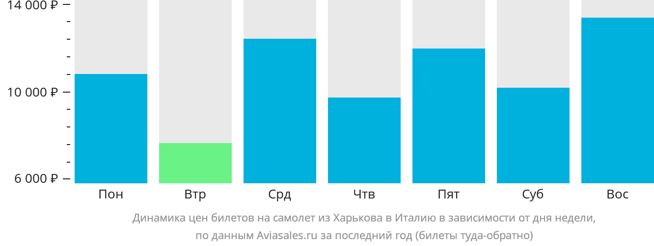 Динамика цен билетов на самолёт из Харькова в Италию в зависимости от дня недели