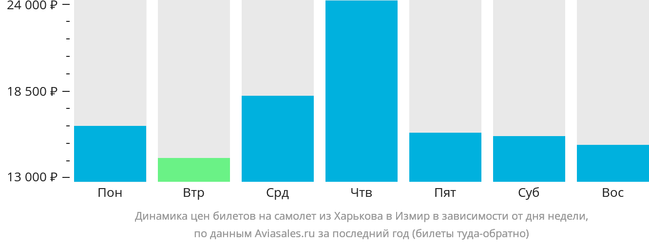 Динамика цен билетов на самолёт из Харькова в Измир в зависимости от дня недели