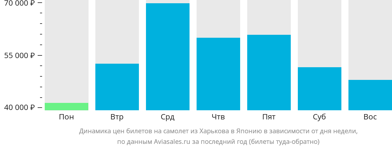 Динамика цен билетов на самолёт из Харькова в Японию в зависимости от дня недели