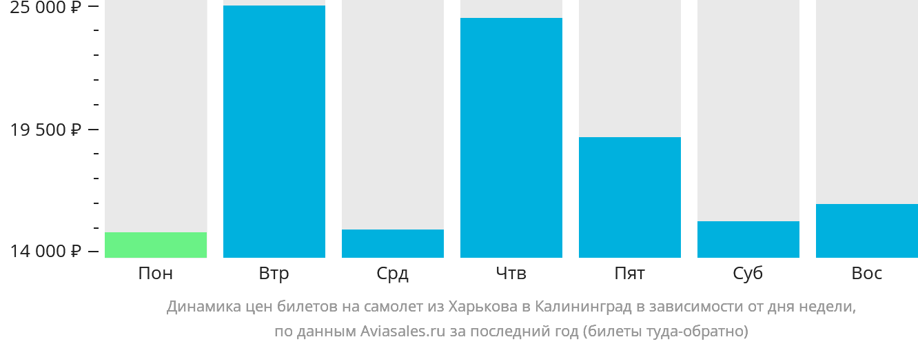 Динамика цен билетов на самолёт из Харькова в Калининград в зависимости от дня недели