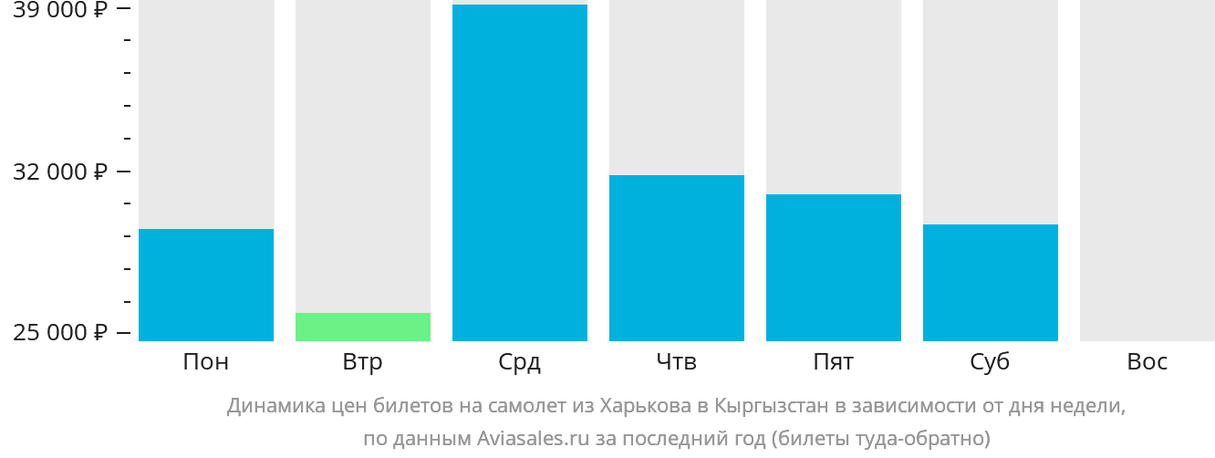 Динамика цен билетов на самолёт из Харькова в Кыргызстан в зависимости от дня недели