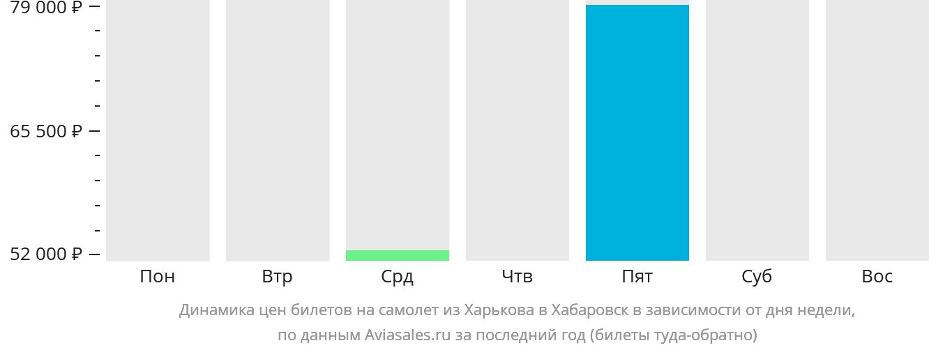 Динамика цен билетов на самолёт из Харькова в Хабаровск в зависимости от дня недели