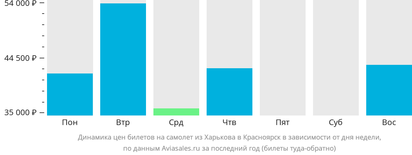 Динамика цен билетов на самолёт из Харькова в Красноярск в зависимости от дня недели