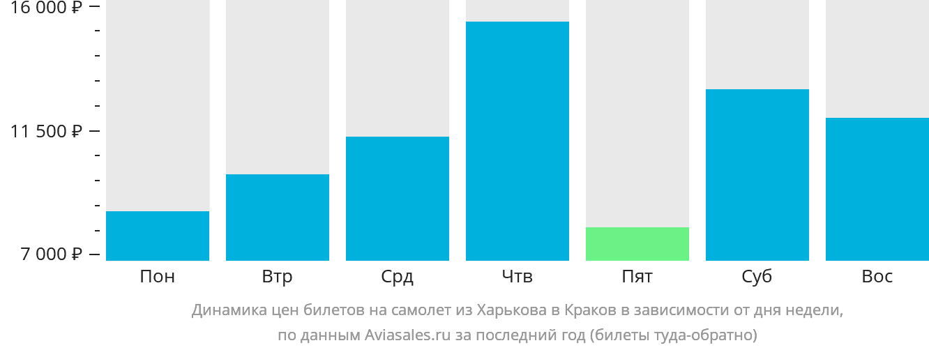 Динамика цен билетов на самолёт из Харькова в Краков в зависимости от дня недели
