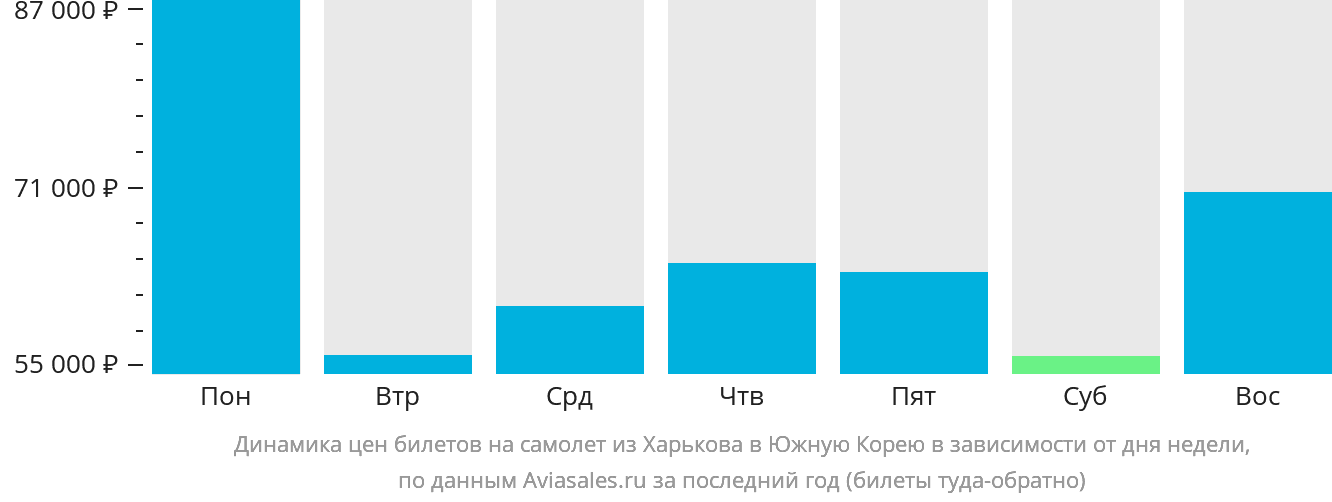 Динамика цен билетов на самолёт из Харькова в Южную Корею в зависимости от дня недели