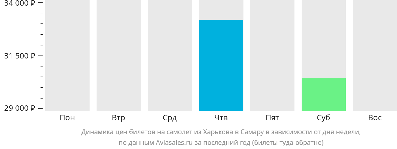 Динамика цен билетов на самолёт из Харькова в Самару в зависимости от дня недели
