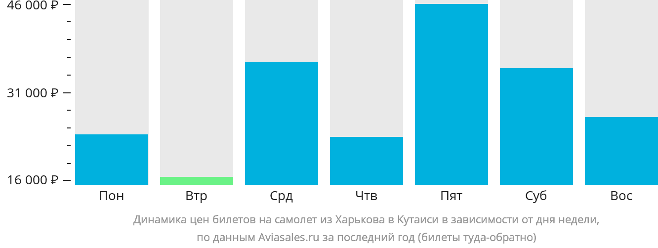 Динамика цен билетов на самолёт из Харькова в Кутаиси в зависимости от дня недели