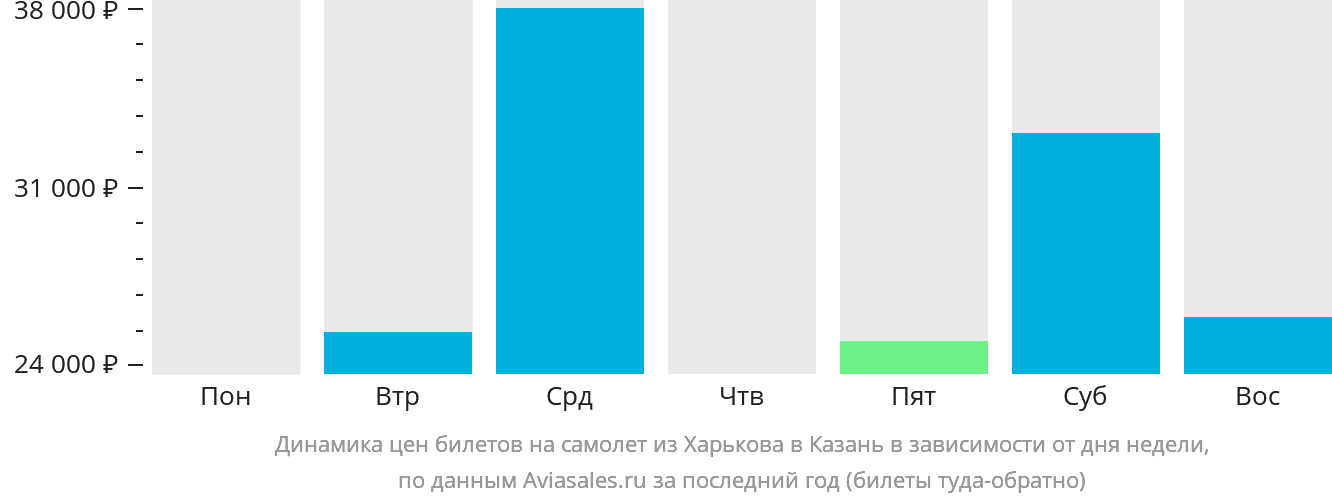 Динамика цен билетов на самолёт из Харькова в Казань в зависимости от дня недели