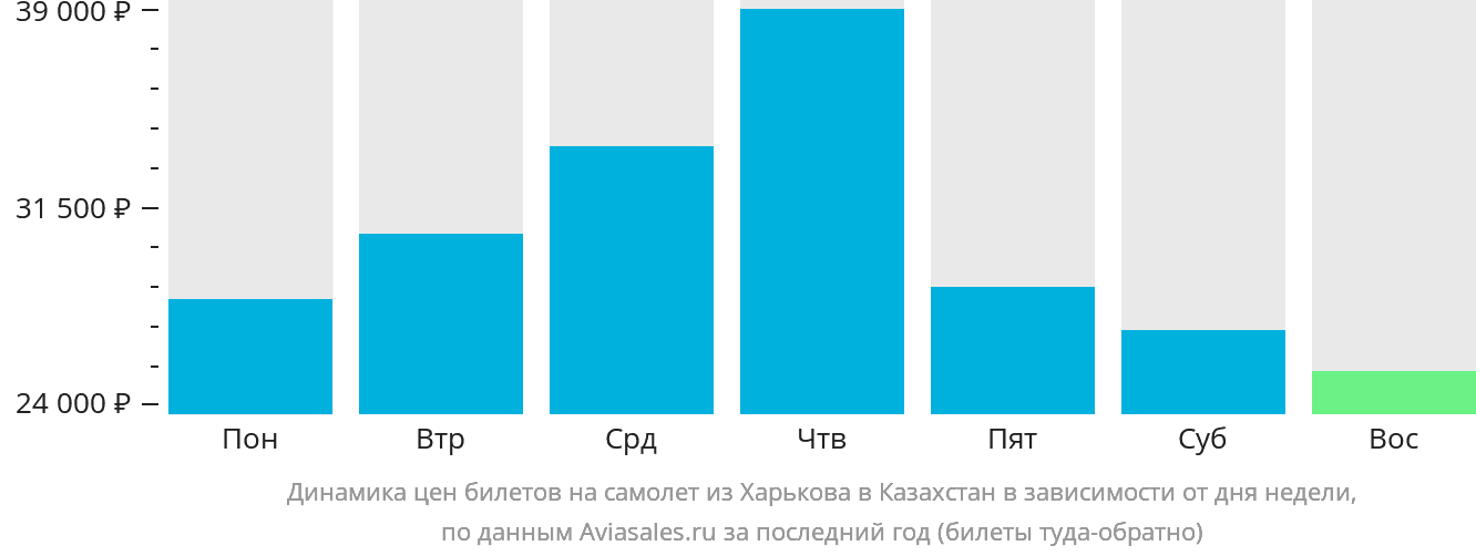 Динамика цен билетов на самолёт из Харькова в Казахстан в зависимости от дня недели