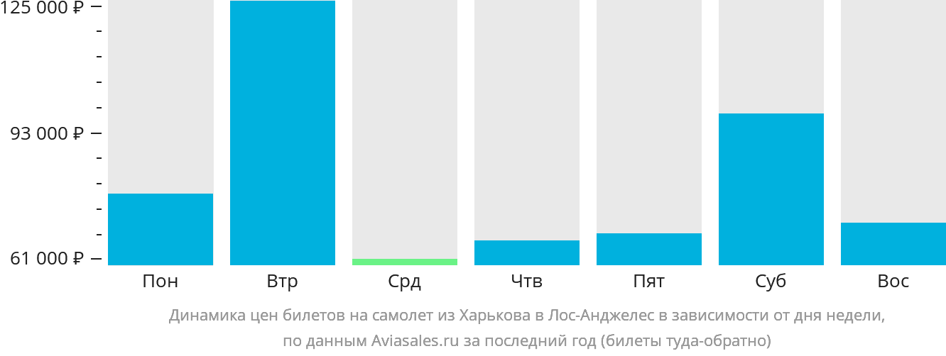 Динамика цен билетов на самолёт из Харькова в Лос-Анджелес в зависимости от дня недели