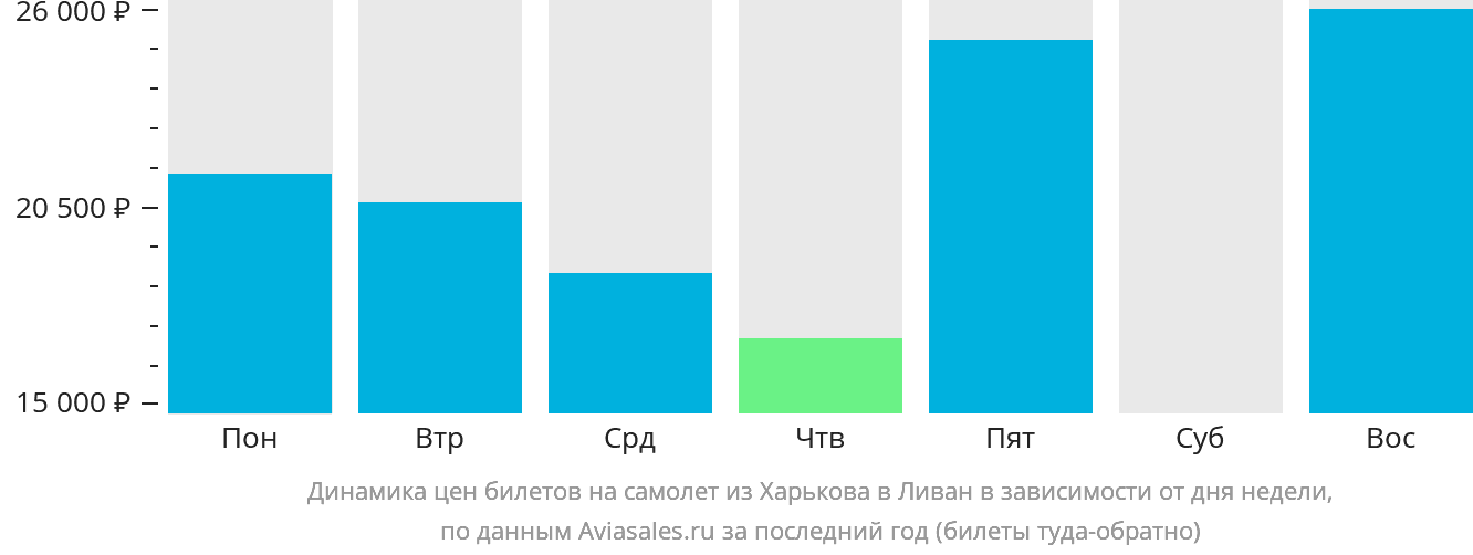 Динамика цен билетов на самолёт из Харькова в Ливан в зависимости от дня недели