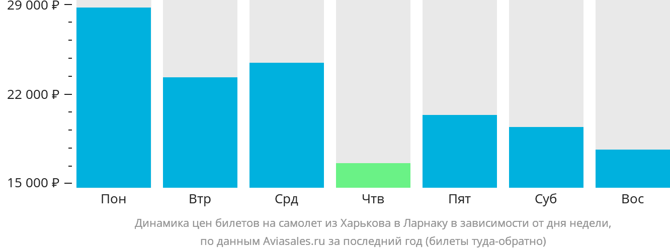 Динамика цен билетов на самолёт из Харькова в Ларнаку в зависимости от дня недели