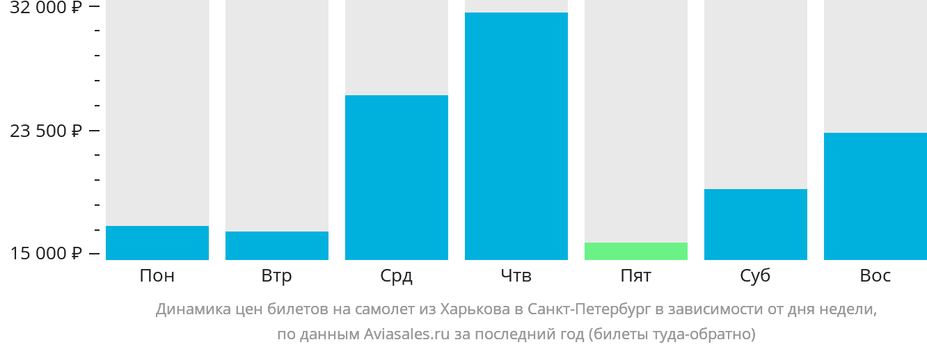 Динамика цен билетов на самолёт из Харькова в Санкт-Петербург в зависимости от дня недели