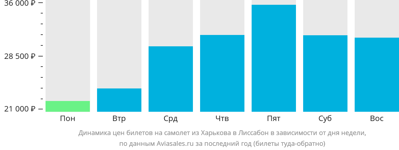 Динамика цен билетов на самолёт из Харькова в Лиссабон в зависимости от дня недели