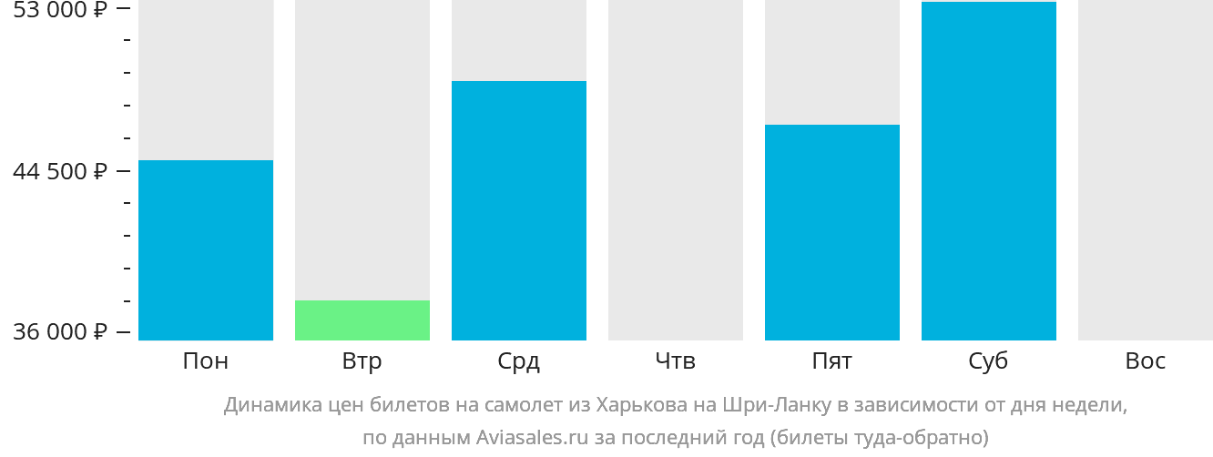 Динамика цен билетов на самолёт из Харькова на Шри-Ланку в зависимости от дня недели