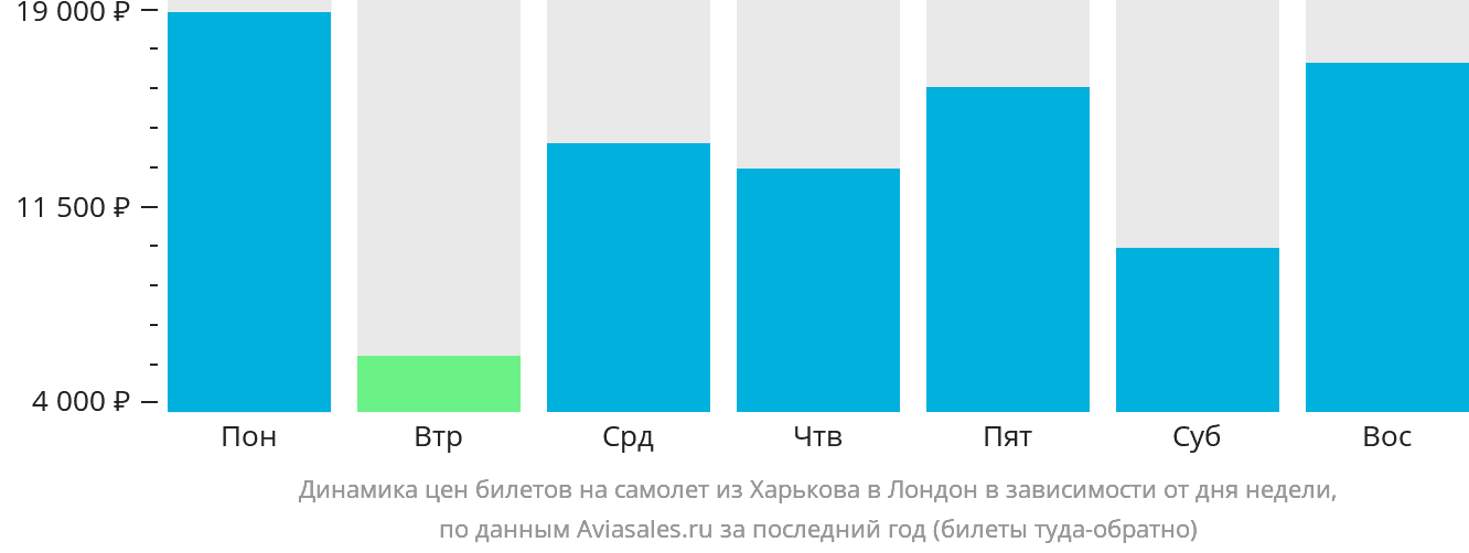 Динамика цен билетов на самолёт из Харькова в Лондон в зависимости от дня недели