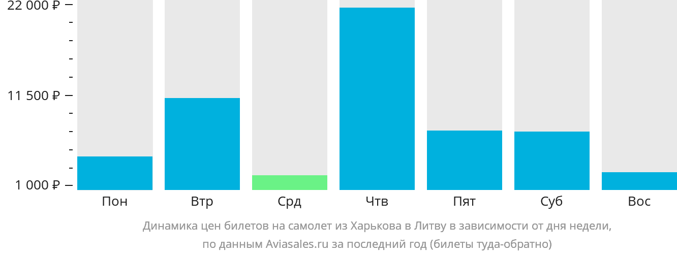 Динамика цен билетов на самолёт из Харькова в Литву в зависимости от дня недели