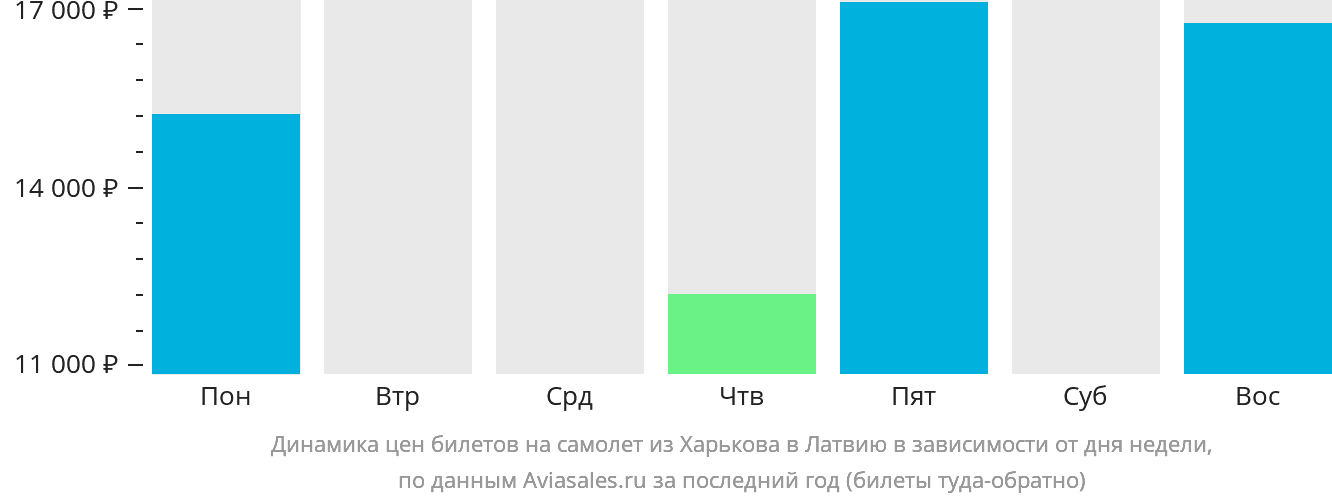 Динамика цен билетов на самолёт из Харькова в Латвию в зависимости от дня недели