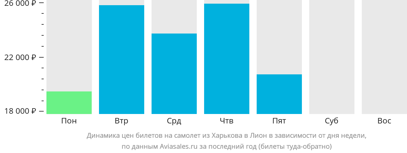 Динамика цен билетов на самолёт из Харькова в Лион в зависимости от дня недели
