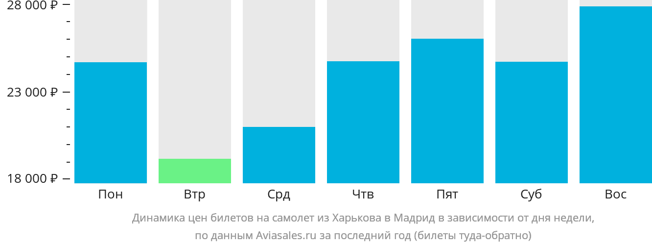 Динамика цен билетов на самолёт из Харькова в Мадрид в зависимости от дня недели