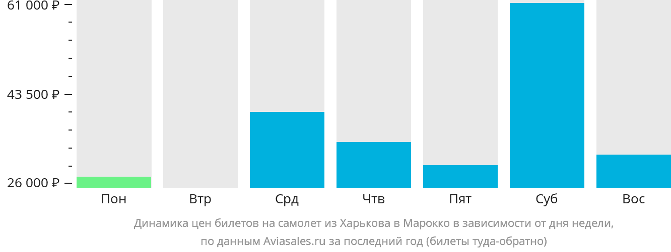 Динамика цен билетов на самолёт из Харькова в Марокко в зависимости от дня недели
