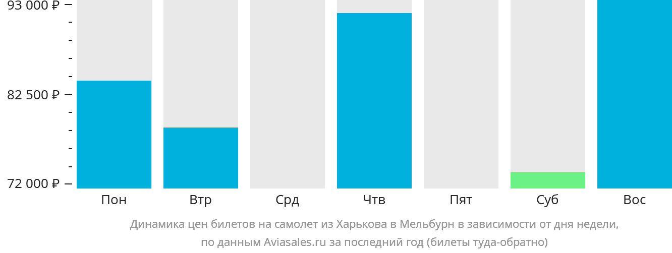Динамика цен билетов на самолёт из Харькова в Мельбурн в зависимости от дня недели