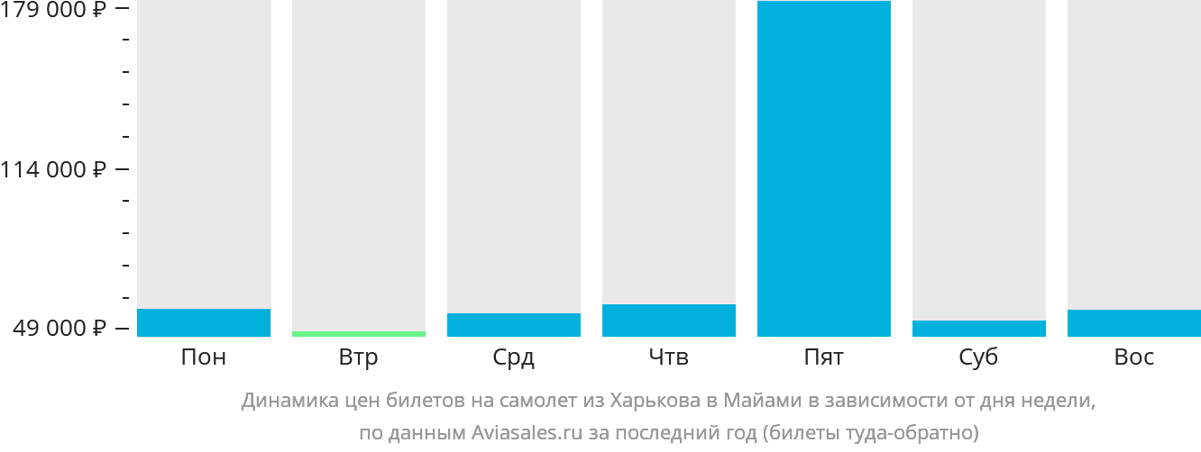 Динамика цен билетов на самолёт из Харькова в Майами в зависимости от дня недели