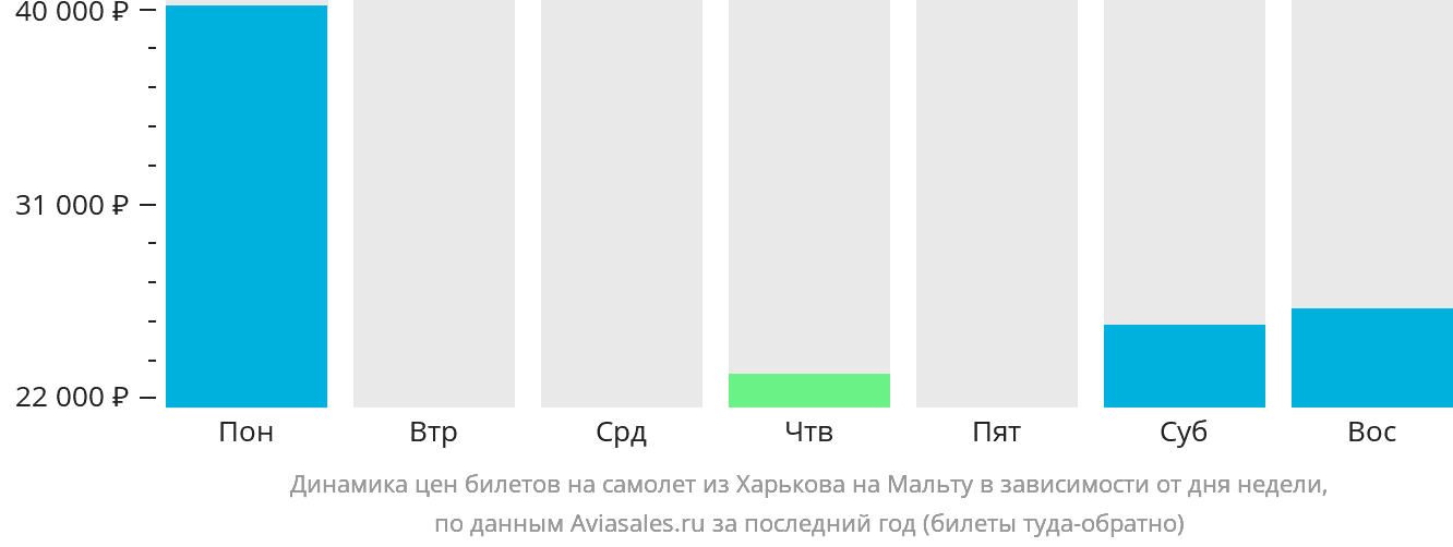 Динамика цен билетов на самолёт из Харькова на Мальту в зависимости от дня недели