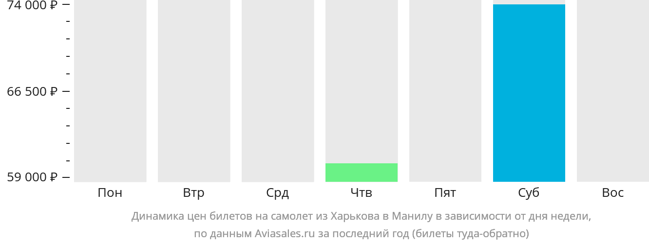 Динамика цен билетов на самолёт из Харькова в Манилу в зависимости от дня недели