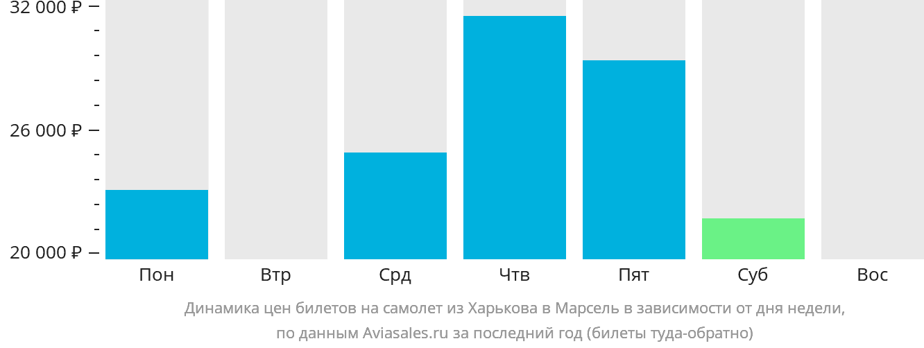 Динамика цен билетов на самолёт из Харькова в Марсель в зависимости от дня недели