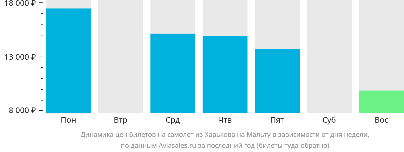 Динамика цен билетов на самолёт из Харькова на Мальту в зависимости от дня недели
