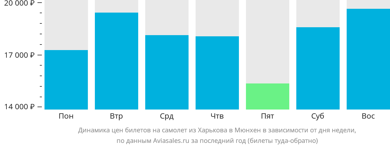 Динамика цен билетов на самолёт из Харькова в Мюнхен в зависимости от дня недели