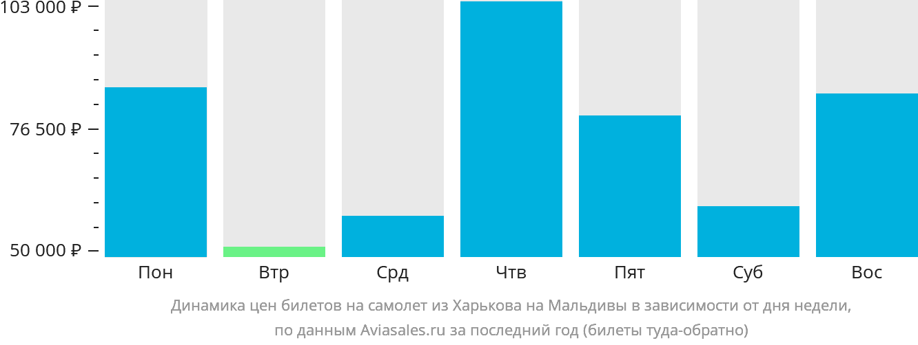 Динамика цен билетов на самолёт из Харькова на Мальдивы в зависимости от дня недели