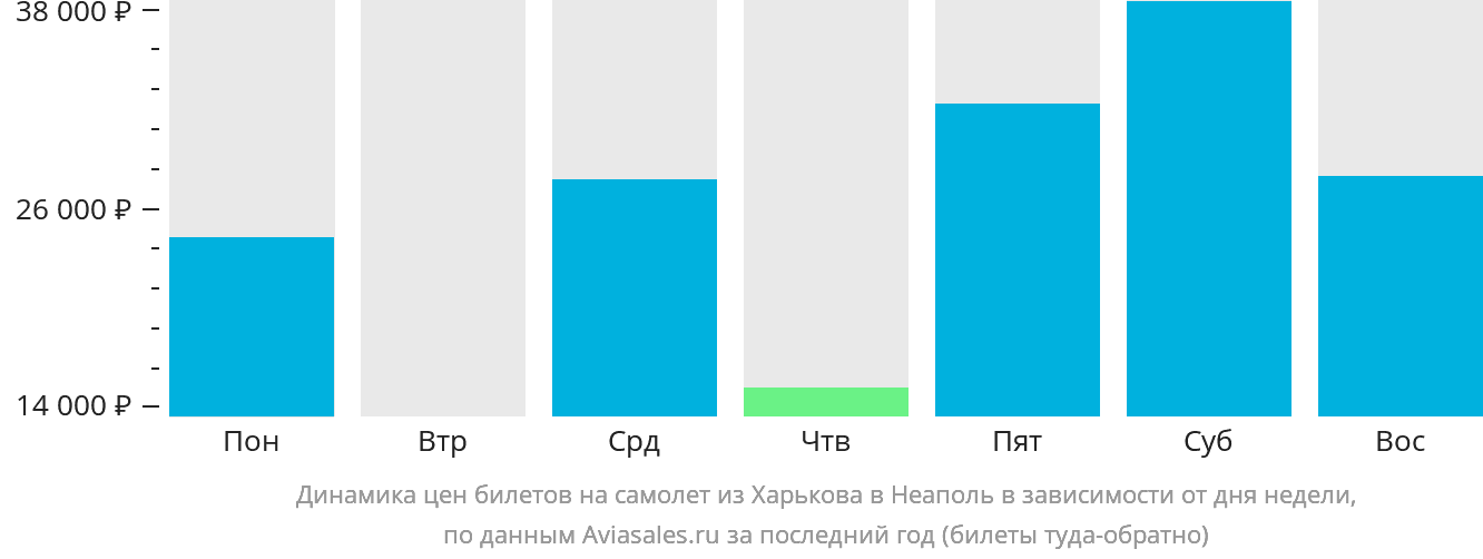 Динамика цен билетов на самолёт из Харькова в Неаполь в зависимости от дня недели