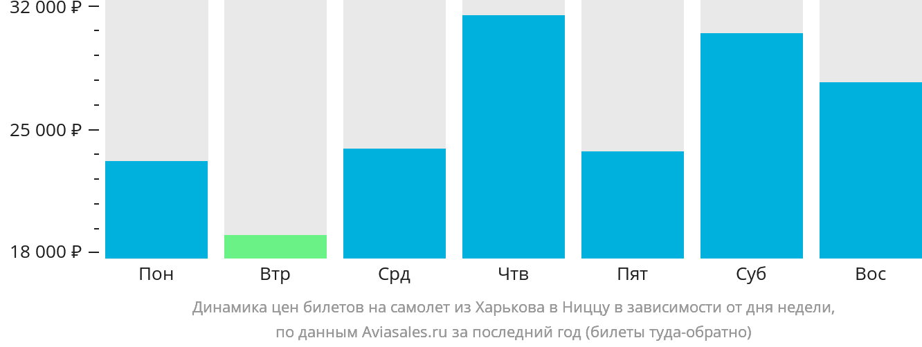Динамика цен билетов на самолёт из Харькова в Ниццу в зависимости от дня недели